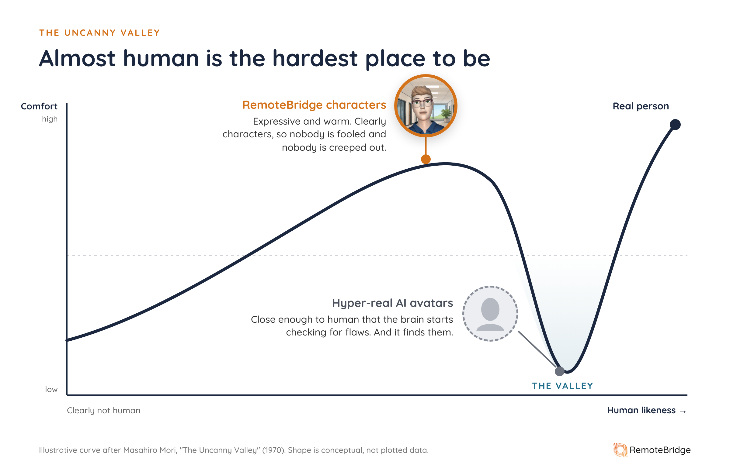 Uncanny valley curve showing comfort rising with human likeness, then dropping for hyper-real AI avatars, with RemoteBridge’s stylized characters near the peak