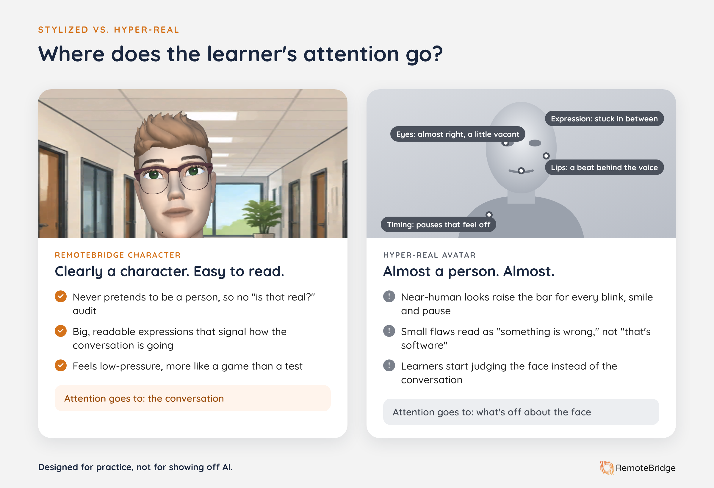 Side-by-side comparison of a stylized RemoteBridge role-play character and a hyper-real avatar, showing learner attention on the conversation versus flaws in the face